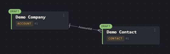 Draft Demo Company Account connected to draft Demo Contact by a line labeled AccountId